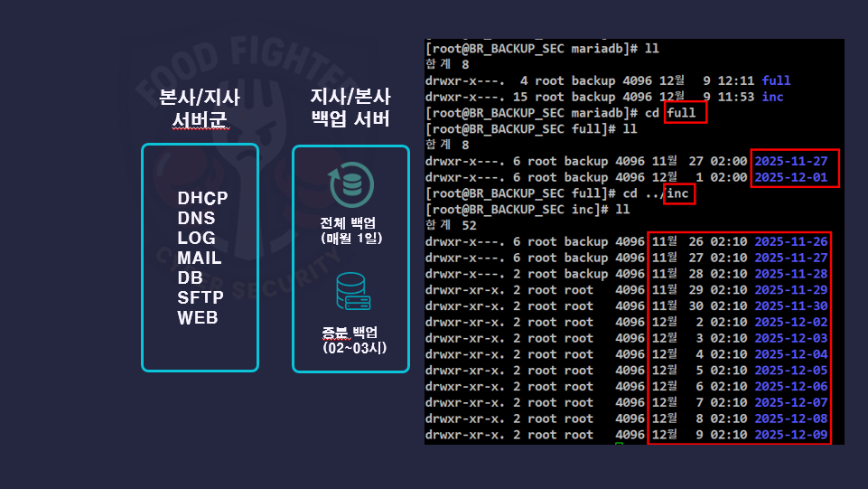 Backup Directory Structure