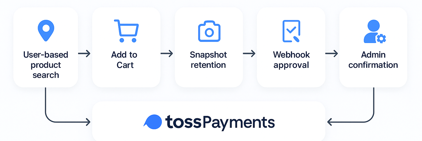 Service Flow Diagram